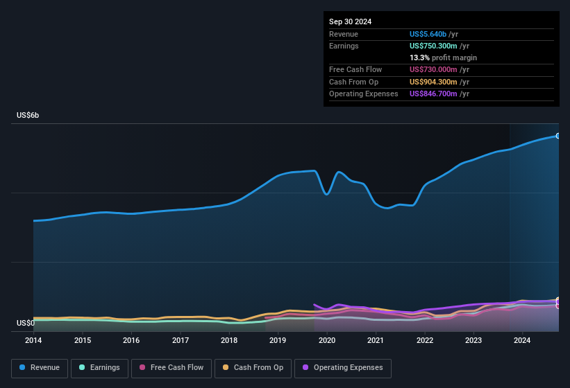 earnings-and-revenue-history