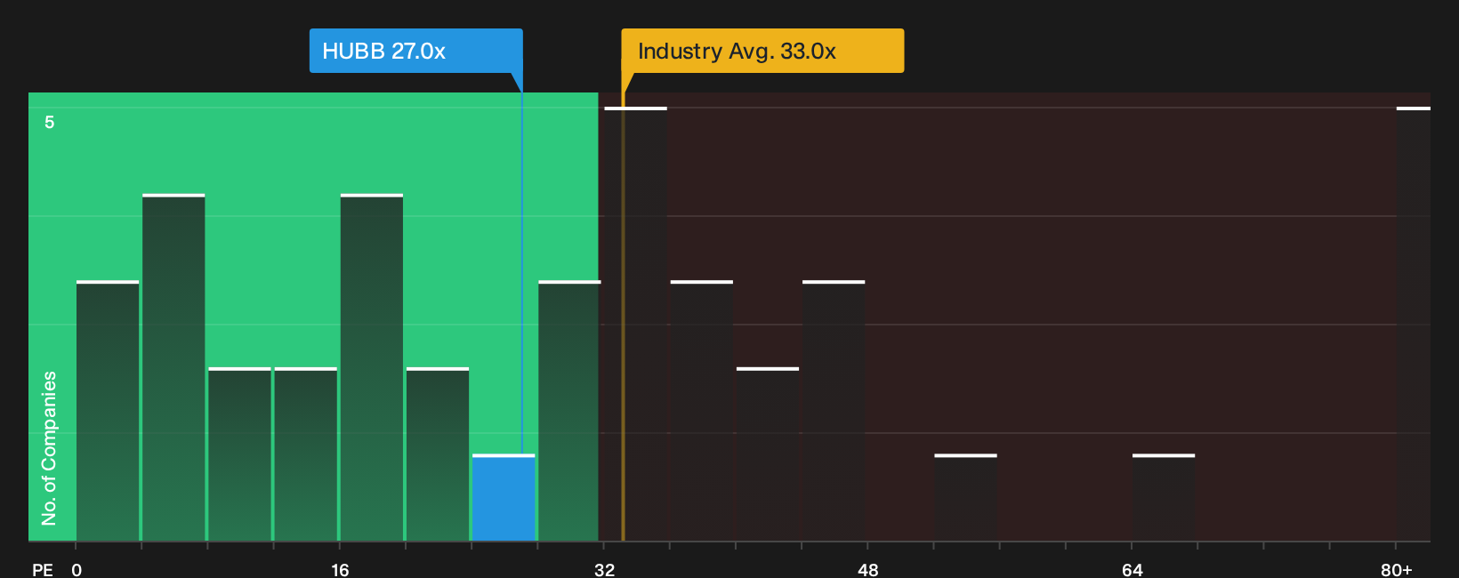 NYSE:HUBB P/E Ratio as at Oct 2026