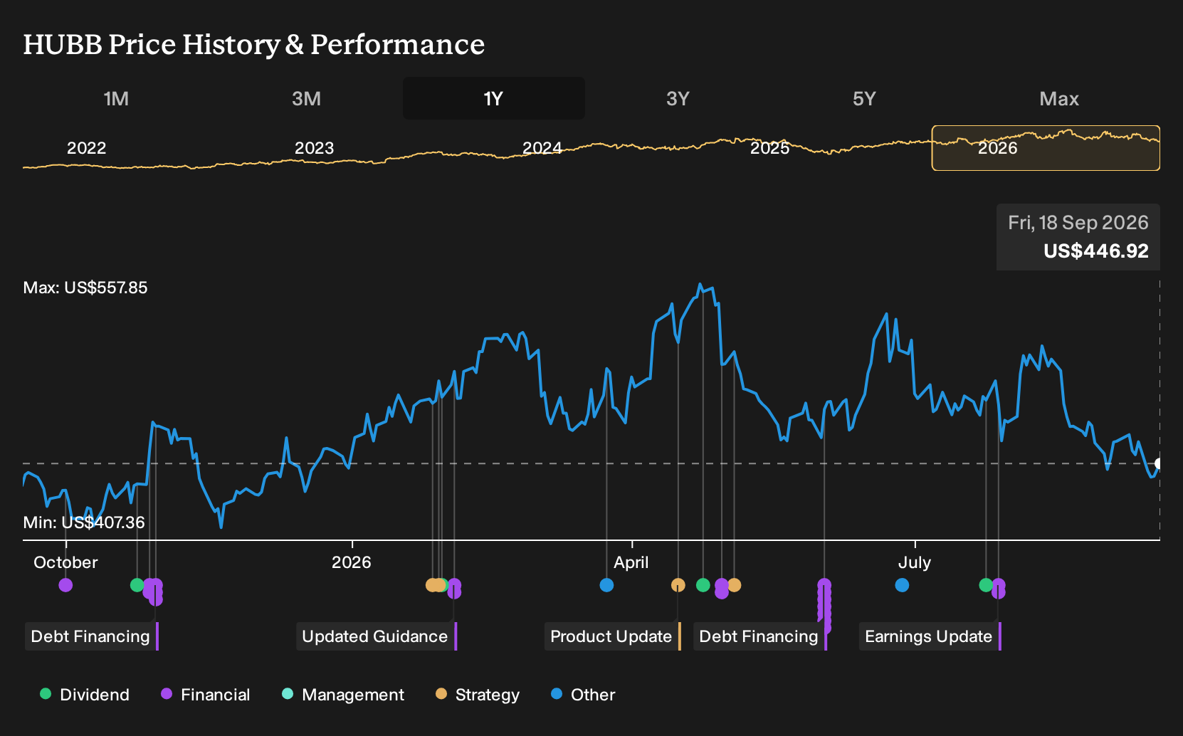 NYSE:HUBB 1-Year Stock Price Chart