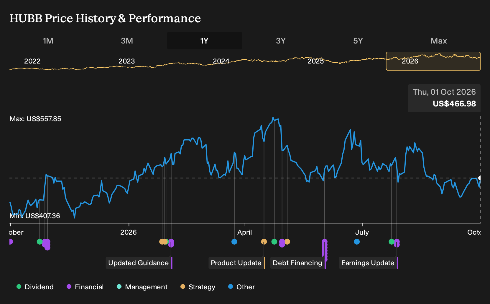 NYSE:HUBB 1-Year Stock Price Chart