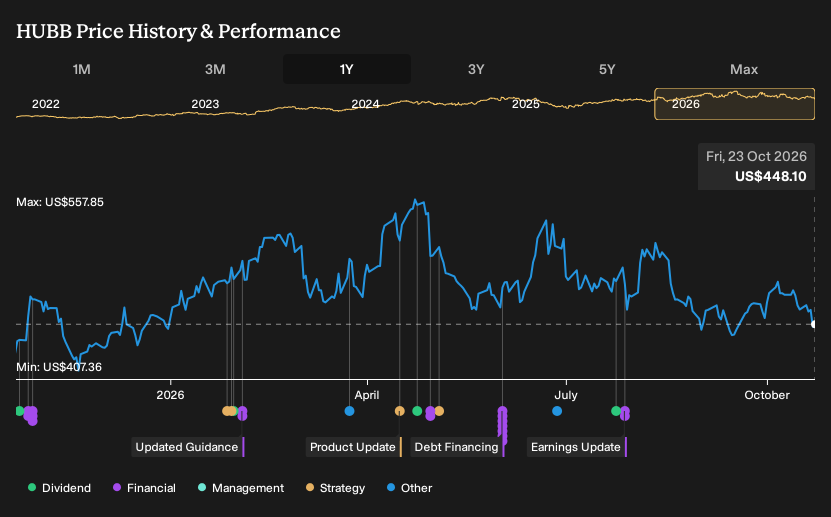 NYSE:HUBB 1-Year Stock Price Chart