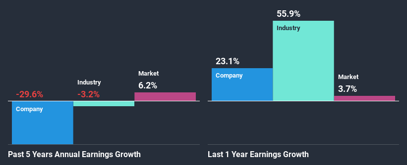 past-earnings-growth