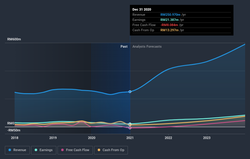 earnings-and-revenue-growth