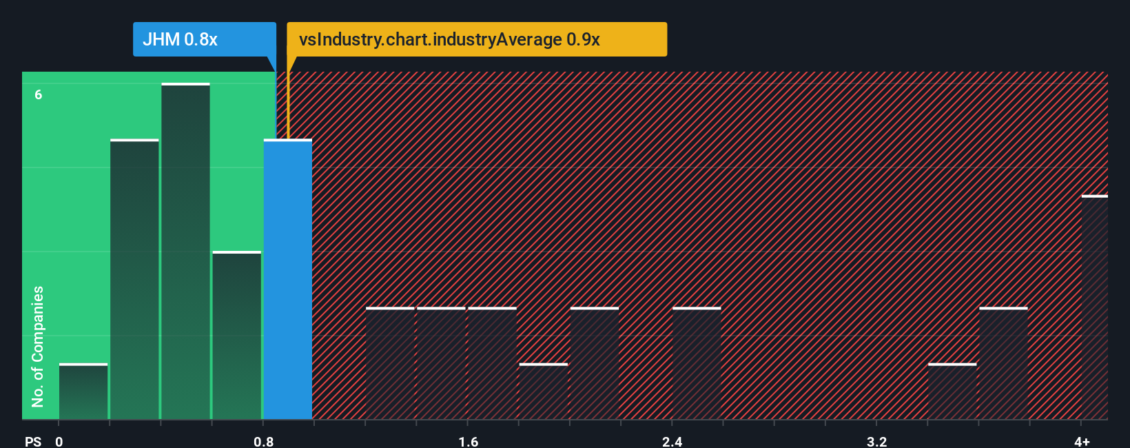 ps-multiple-vs-industry