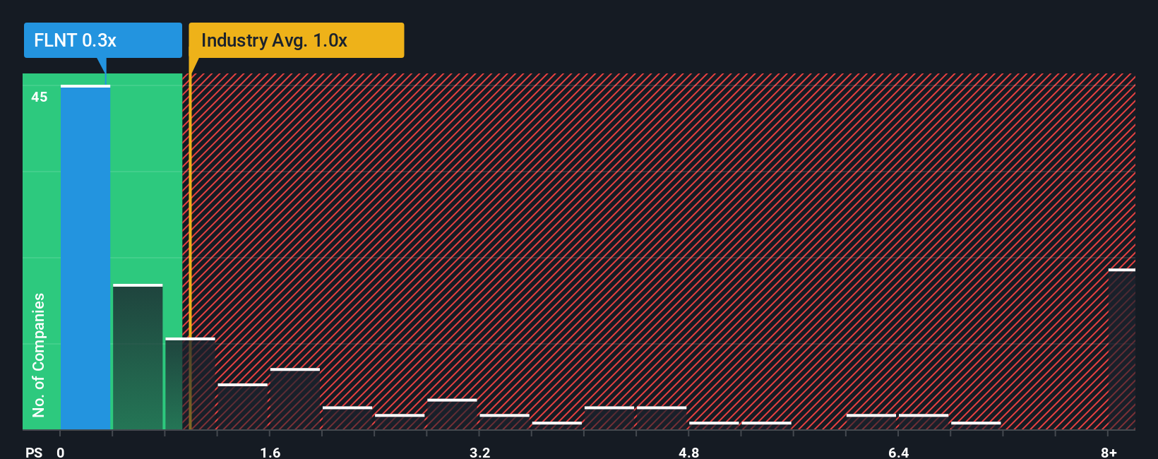 ps-multiple-vs-industry