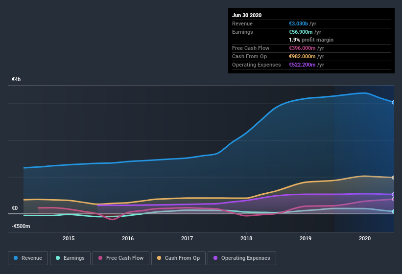 earnings-and-revenue-history