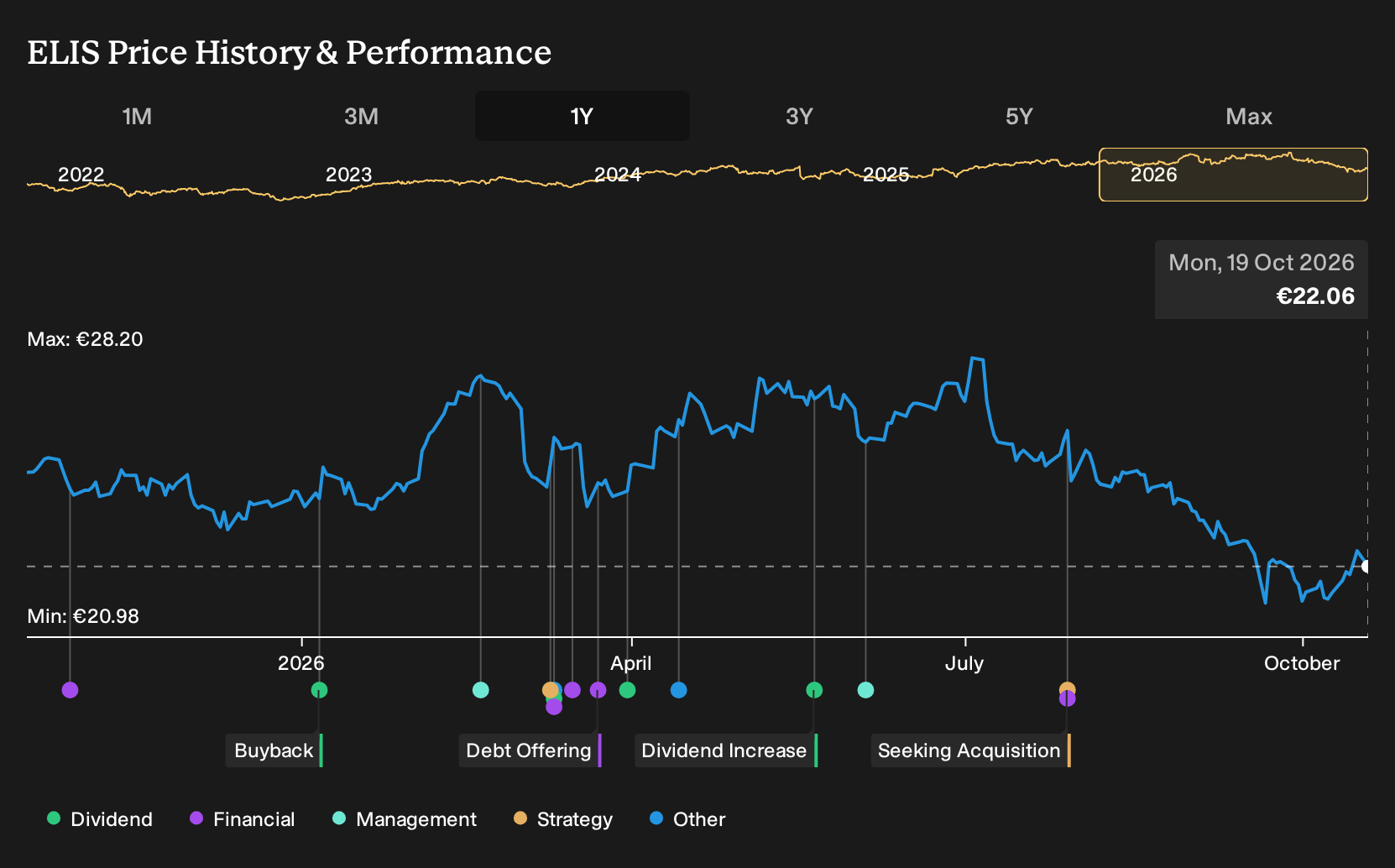 ENXTPA:ELIS 1-Year Stock Price Chart
