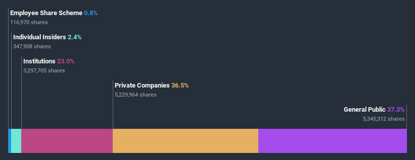 ownership-breakdown