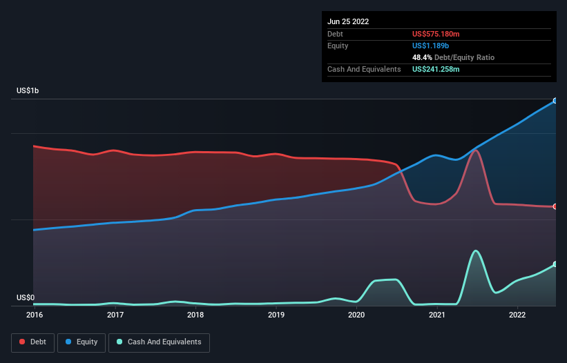 debt-equity-history-analysis