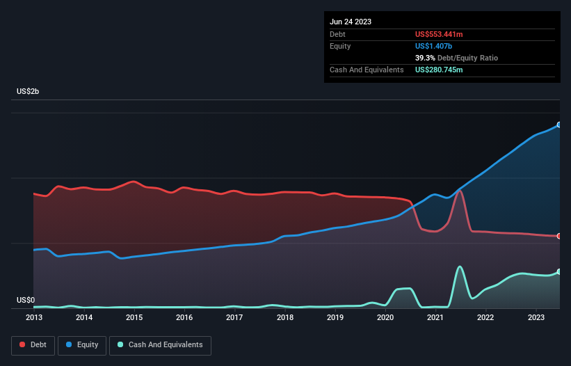 debt-equity-history-analysis