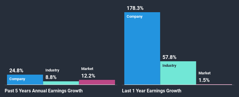 past-earnings-growth