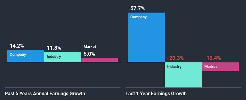 past-earnings-growth