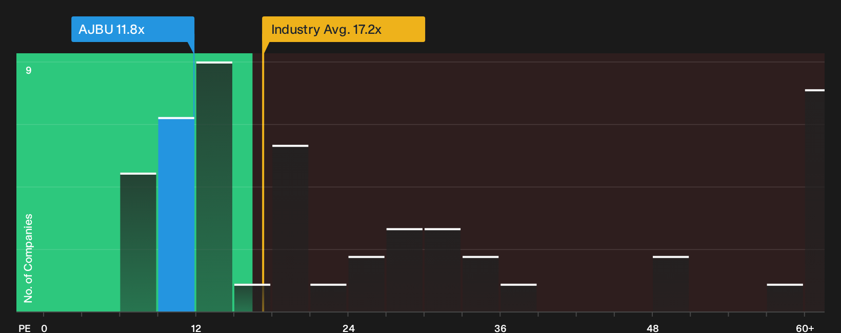 SGX:AJBU P/E Ratio as at Sep 2026