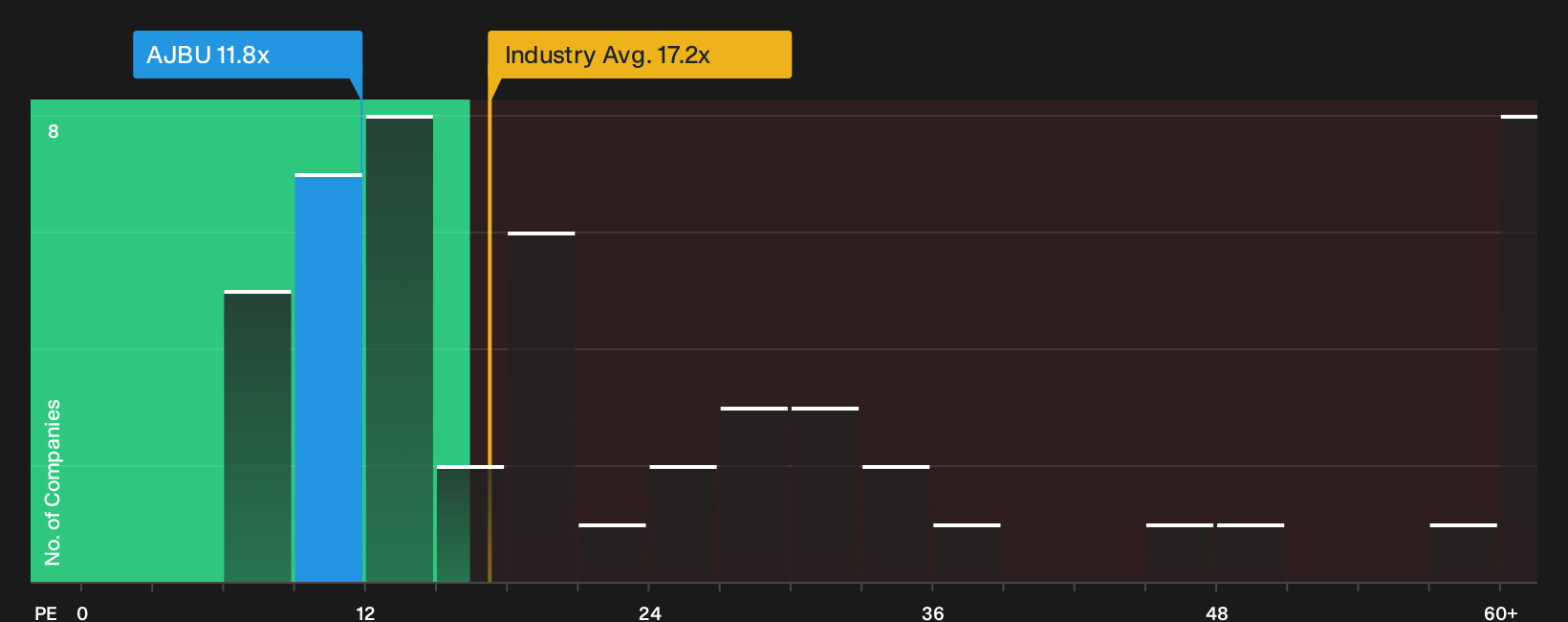 SGX:AJBU P/E Ratio as at Sep 2026