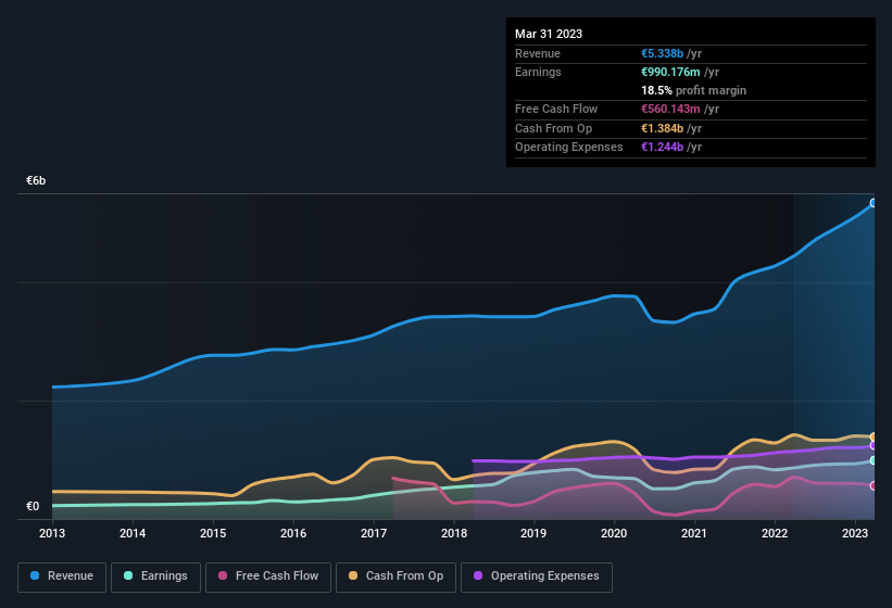 earnings-and-revenue-history