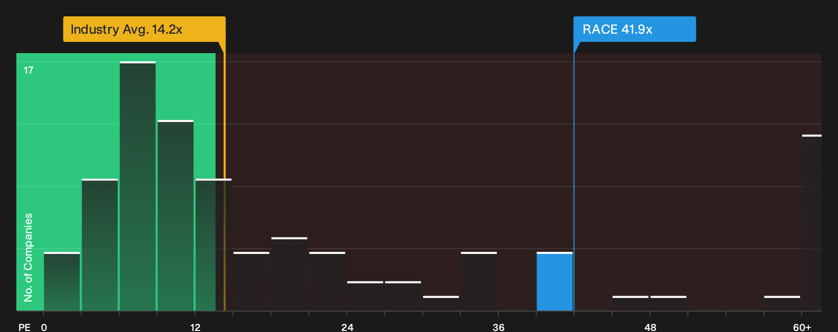BIT:RACE P/E Ratio as at Sep 2026