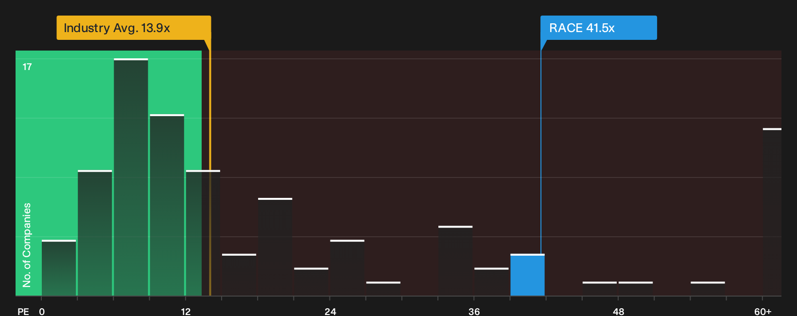 BIT:RACE P/E Ratio as at Sep 2026