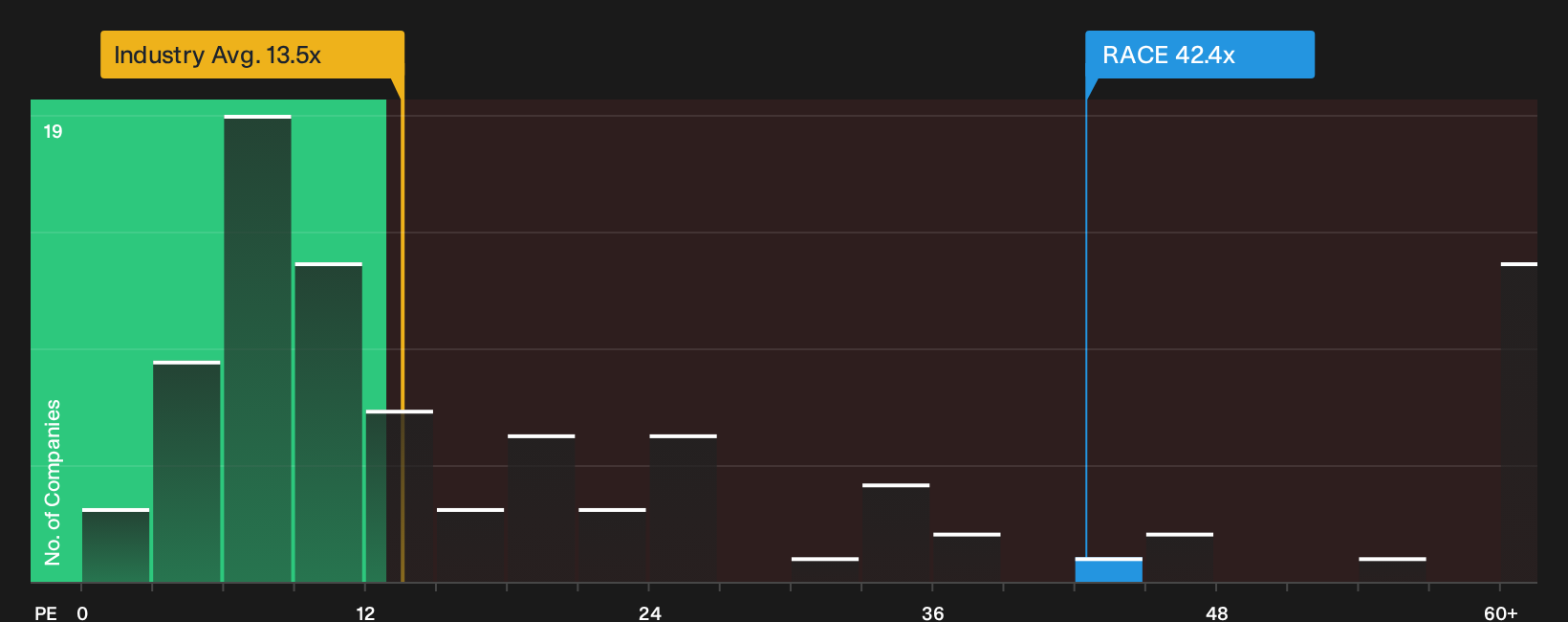 BIT:RACE P/E Ratio as at Sep 2026