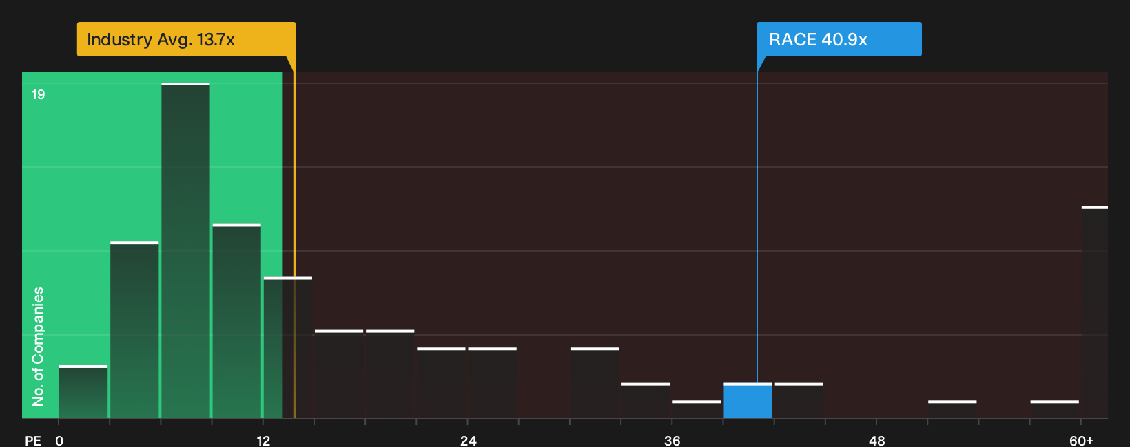 BIT:RACE P/E Ratio as at Oct 2026
