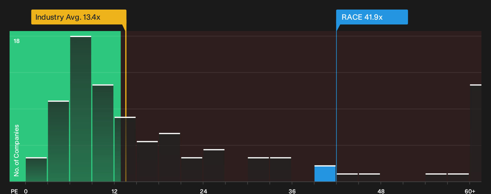 BIT:RACE P/E Ratio as at Oct 2026