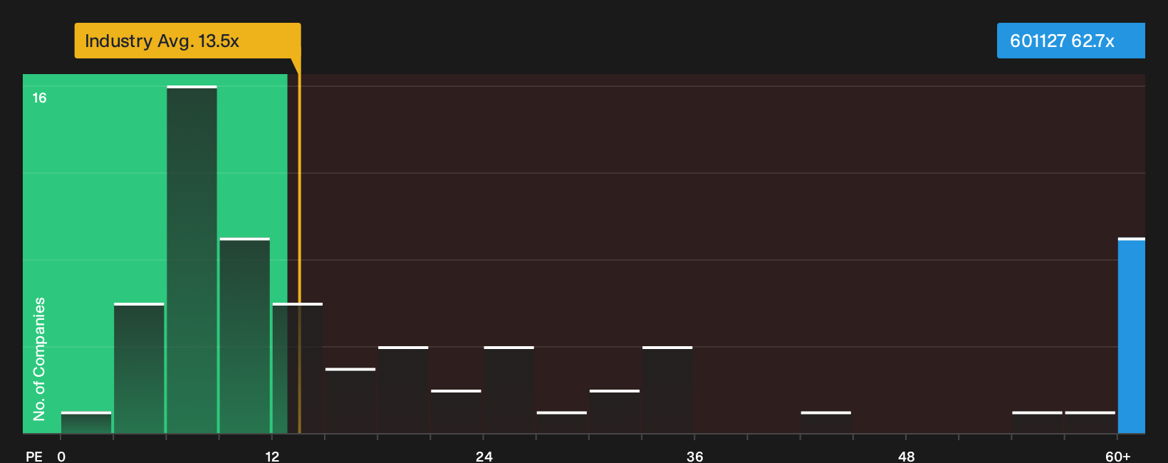 SHSE:601127 P/E Ratio as at Oct 2026