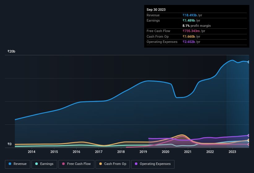 earnings-and-revenue-history