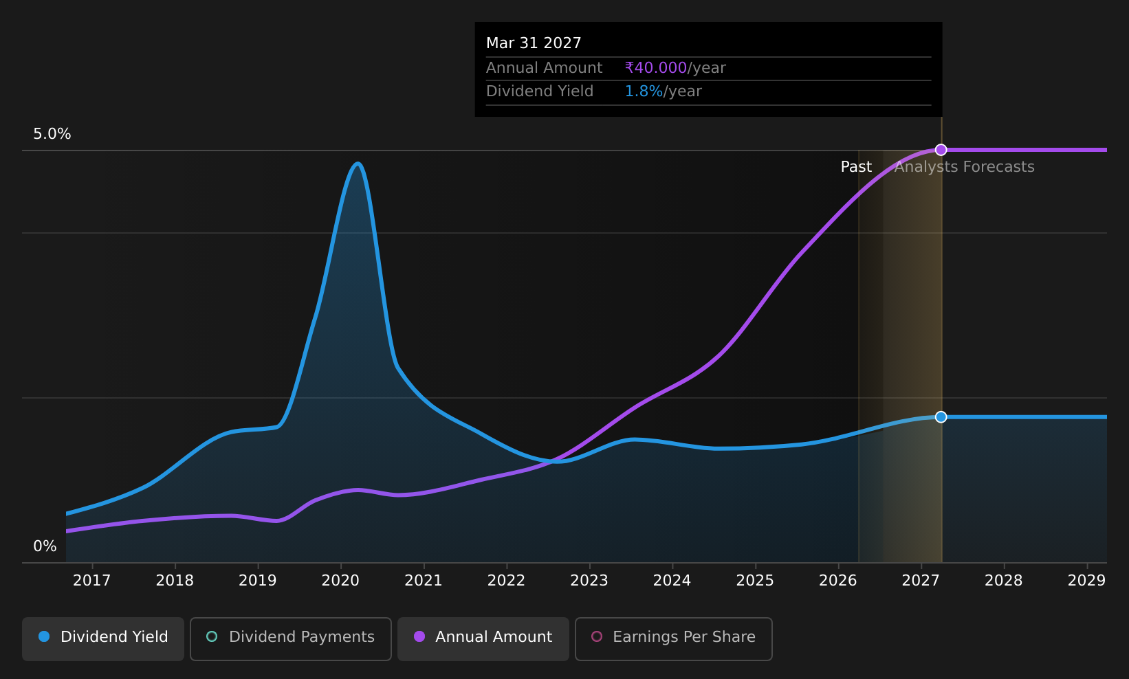 historic-dividend