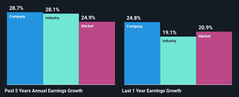 past-earnings-growth