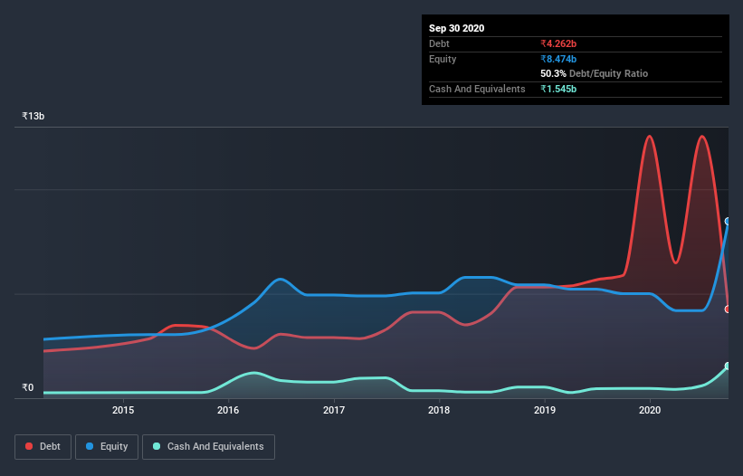 debt-equity-history-analysis