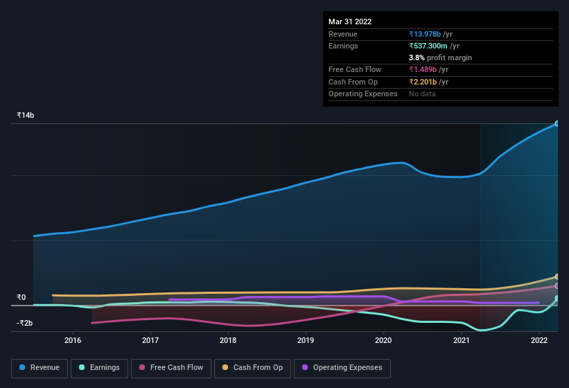 earnings-and-revenue-history