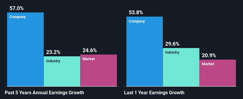 past-earnings-growth