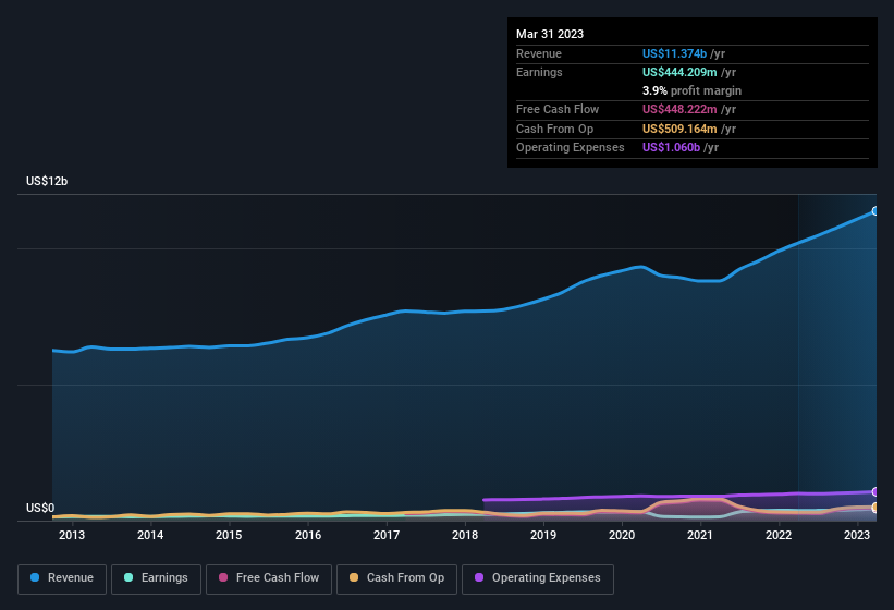 earnings-and-revenue-history