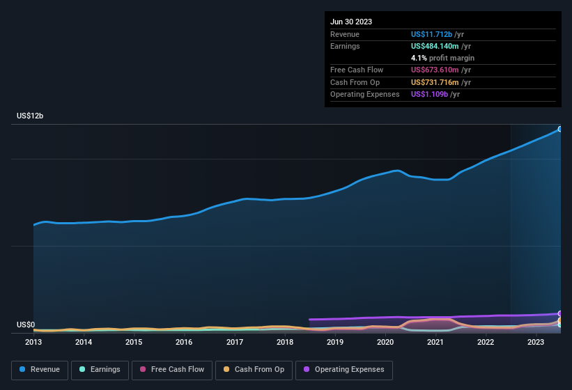 earnings-and-revenue-history