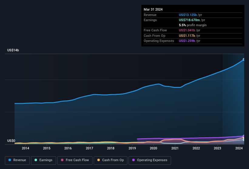 earnings-and-revenue-history