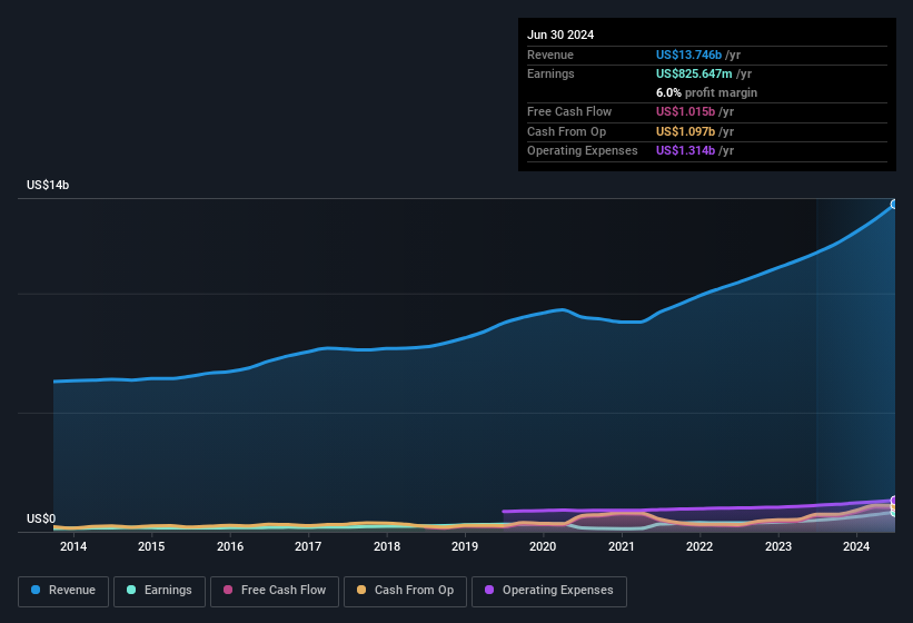 earnings-and-revenue-history