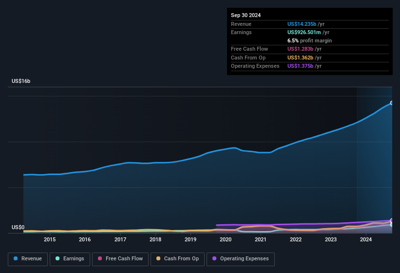 earnings-and-revenue-history