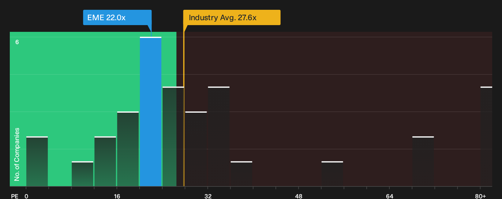 NYSE:EME P/E Ratio as at Oct 2026