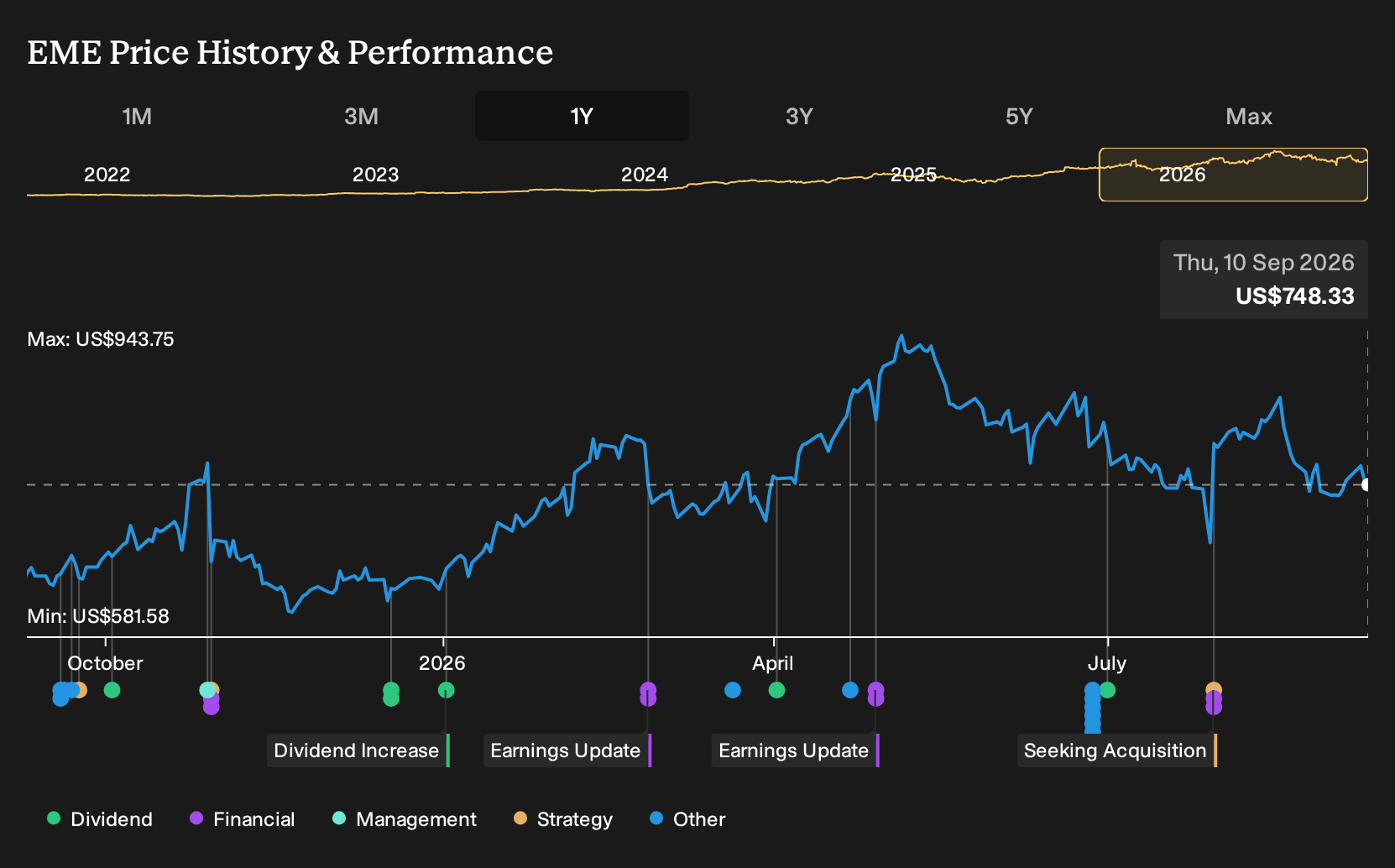 NYSE:EME 1-Year Stock Price Chart