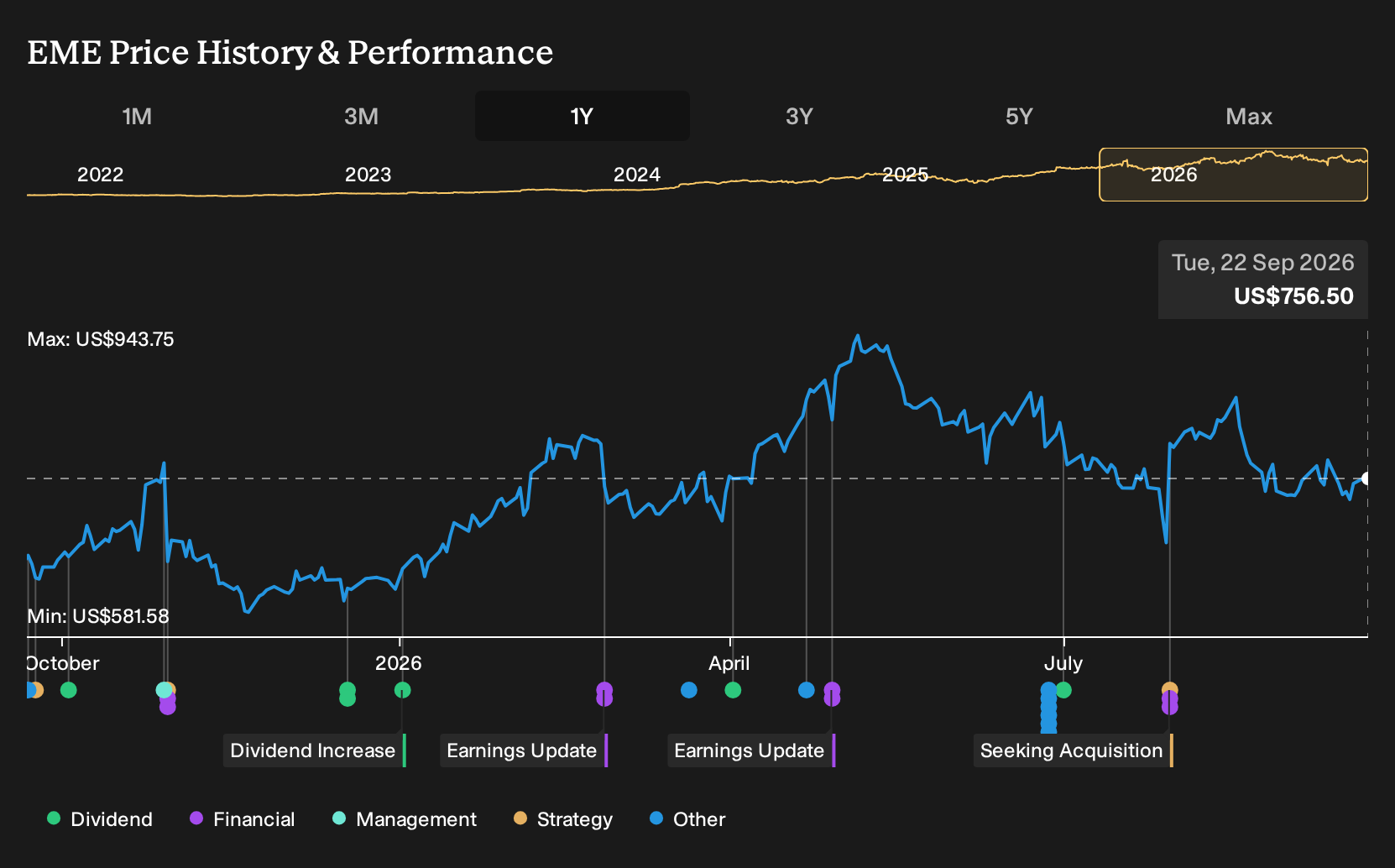 NYSE:EME 1-Year Stock Price Chart