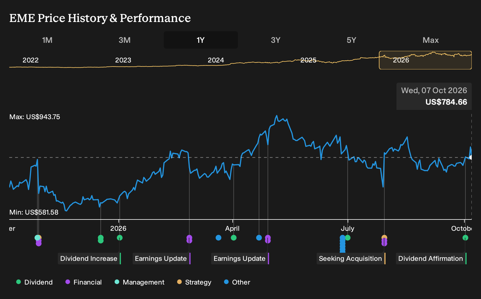 NYSE:EME 1-Year Stock Price Chart