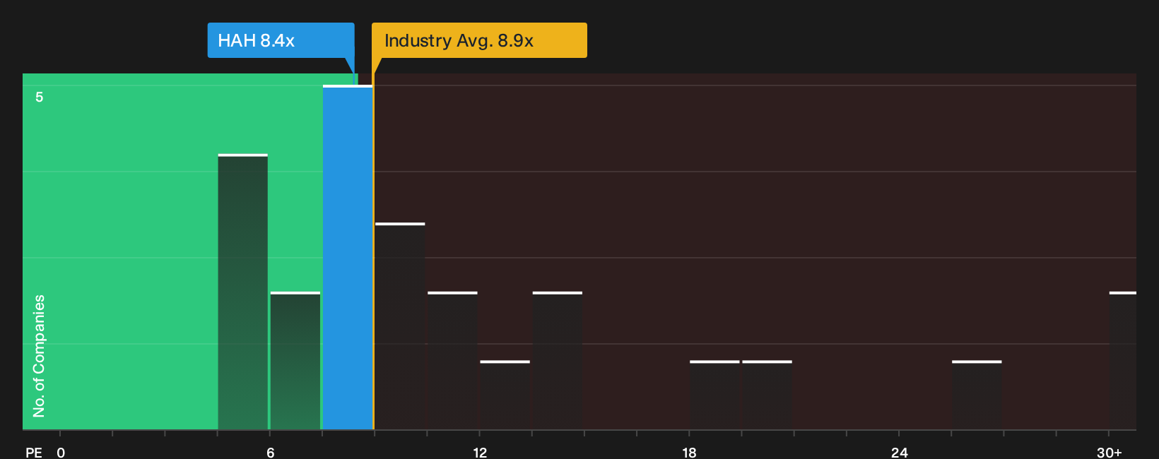 HOSE:HAH P/E Ratio as at Oct 2026