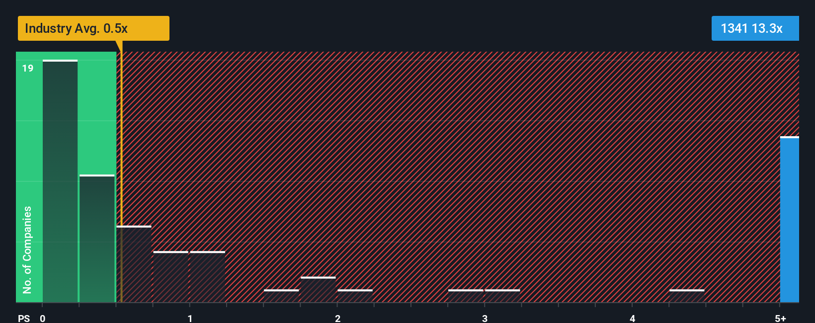 ps-multiple-vs-industry
