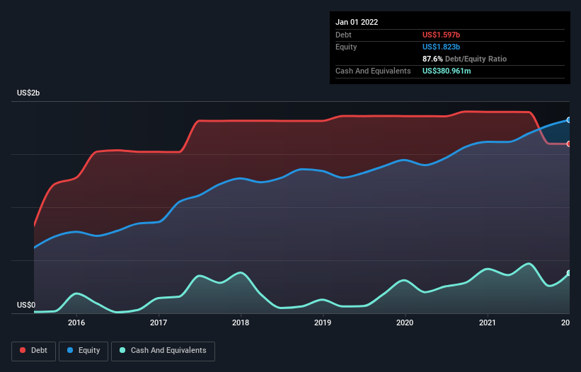 debt-equity-history-analysis