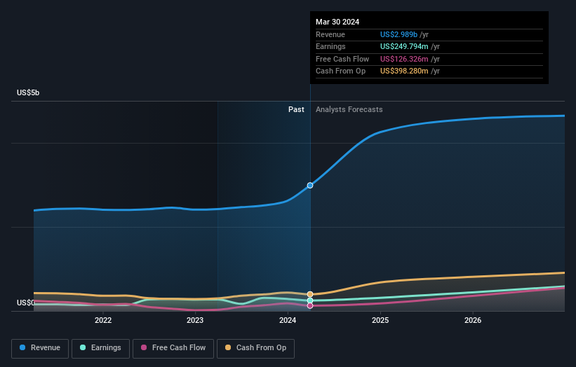 earnings-and-revenue-growth