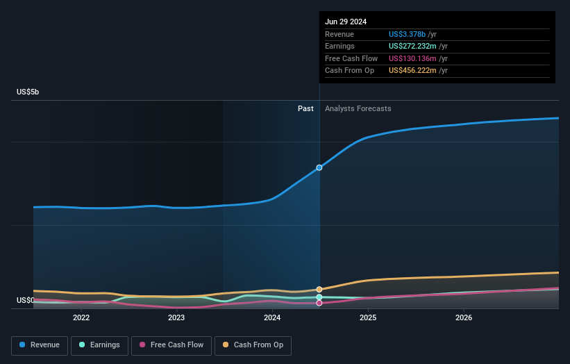 earnings-and-revenue-growth