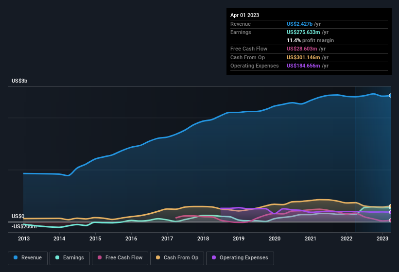 earnings-and-revenue-history