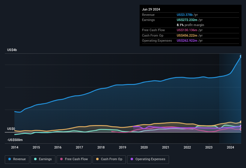 earnings-and-revenue-history