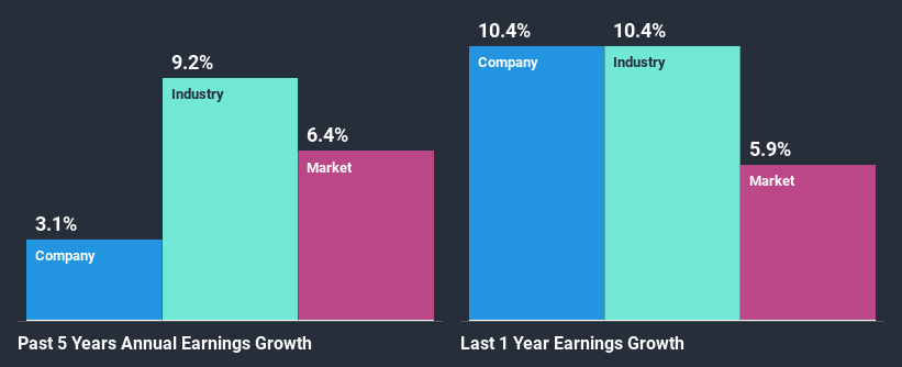 past-earnings-growth