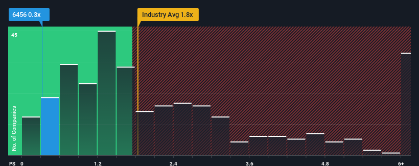 ps-multiple-vs-industry