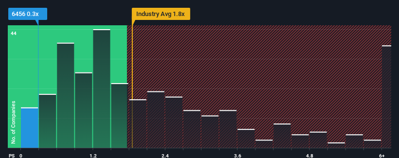 ps-multiple-vs-industry